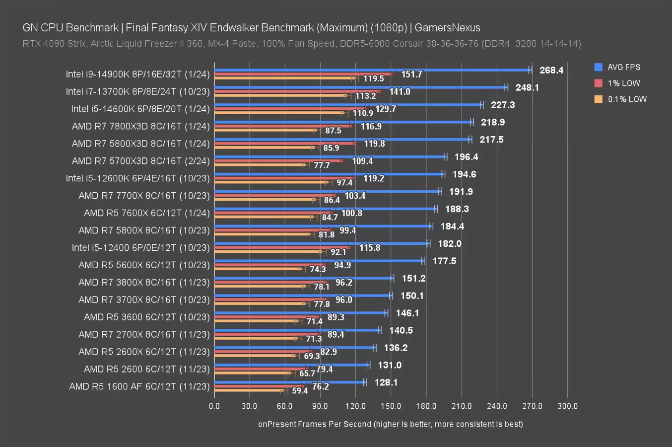 New Amd Ryzen 7 5700x3d Cpu Review And Benchmarks Vs 5800x3d And More Gamersnexus